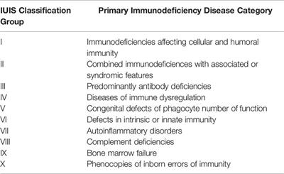 Update on Infections in Primary Antibody Deficiencies